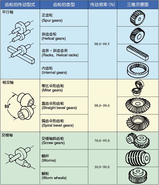 齒輪的類型包括哪些？
